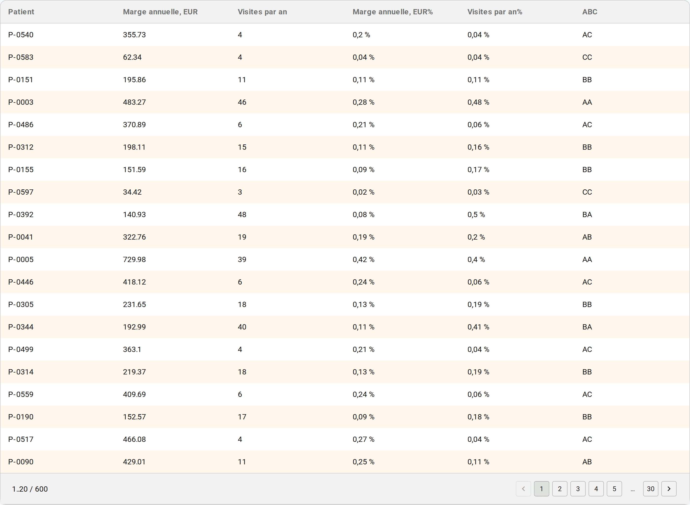 Tableau du résultat : les parts pour chaque indicateur et le code ABC obtenu pour chaque ligne. Les numéros de patients sont modifiés