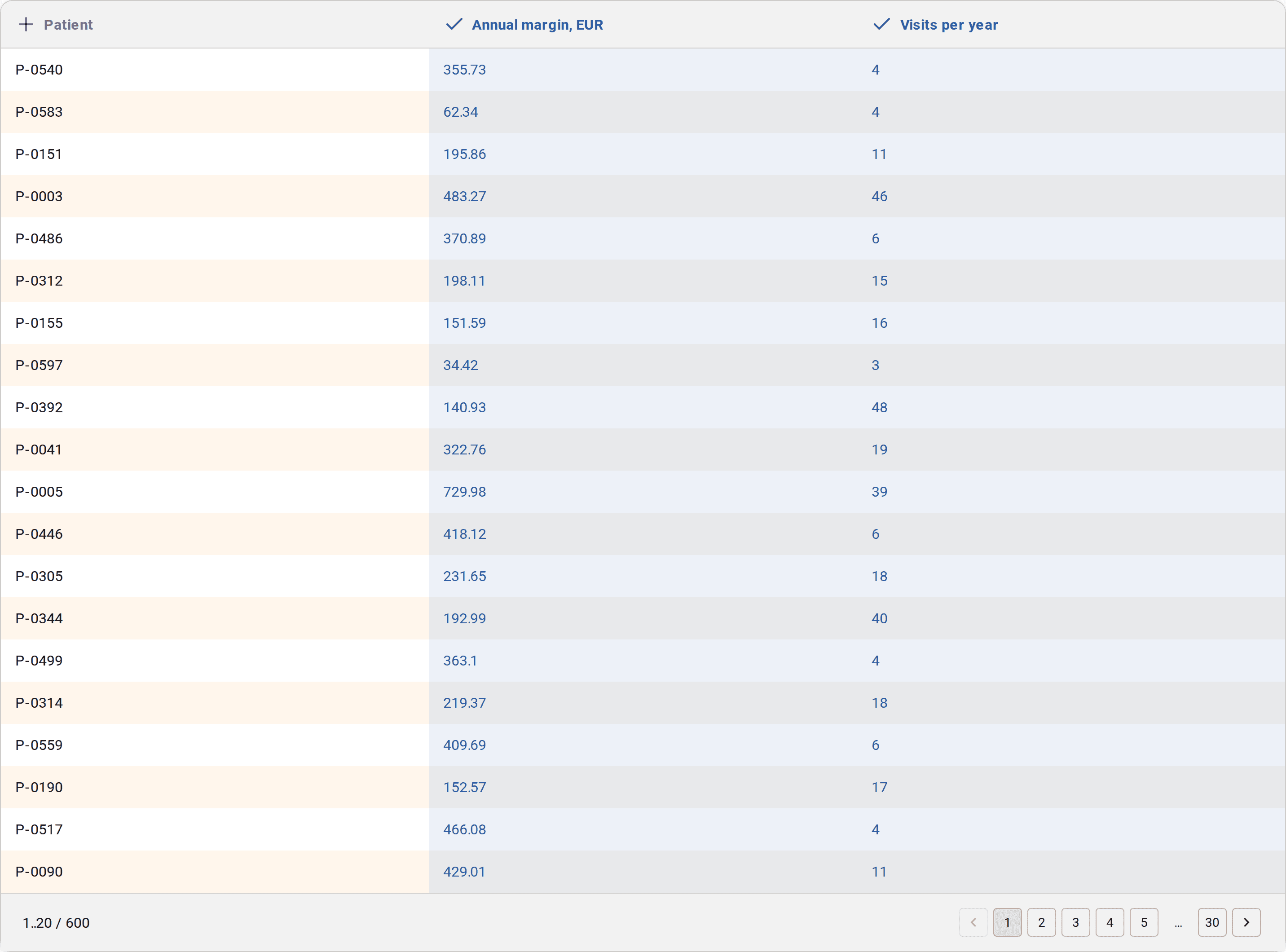 Choosing two columns for complex ABC analysis: annual margin and number of visits. Patient numbers are changed