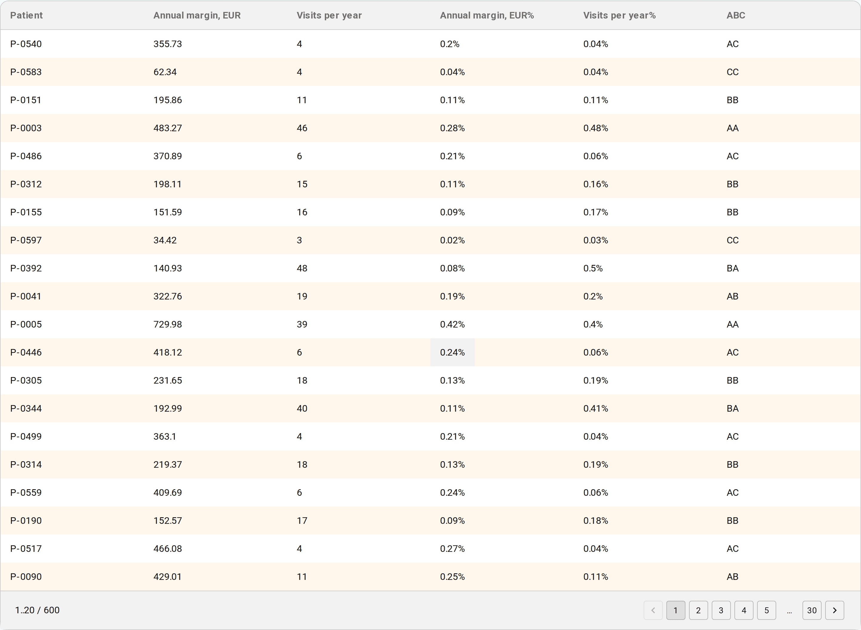 Result table: the shares for each metric and the resulting ABC code for every row. Patient numbers are changed