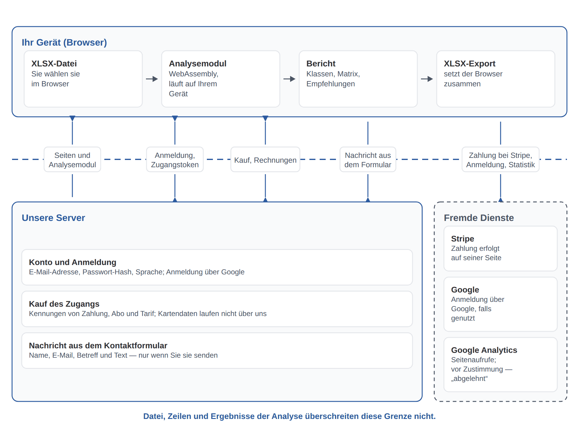 Schema des Datenflusses: Datei, Berechnung und Ergebnisse bleiben im Browser; nach außen gehen nur Anmeldung, Bezahlung und die Nachricht aus dem Kontaktformular