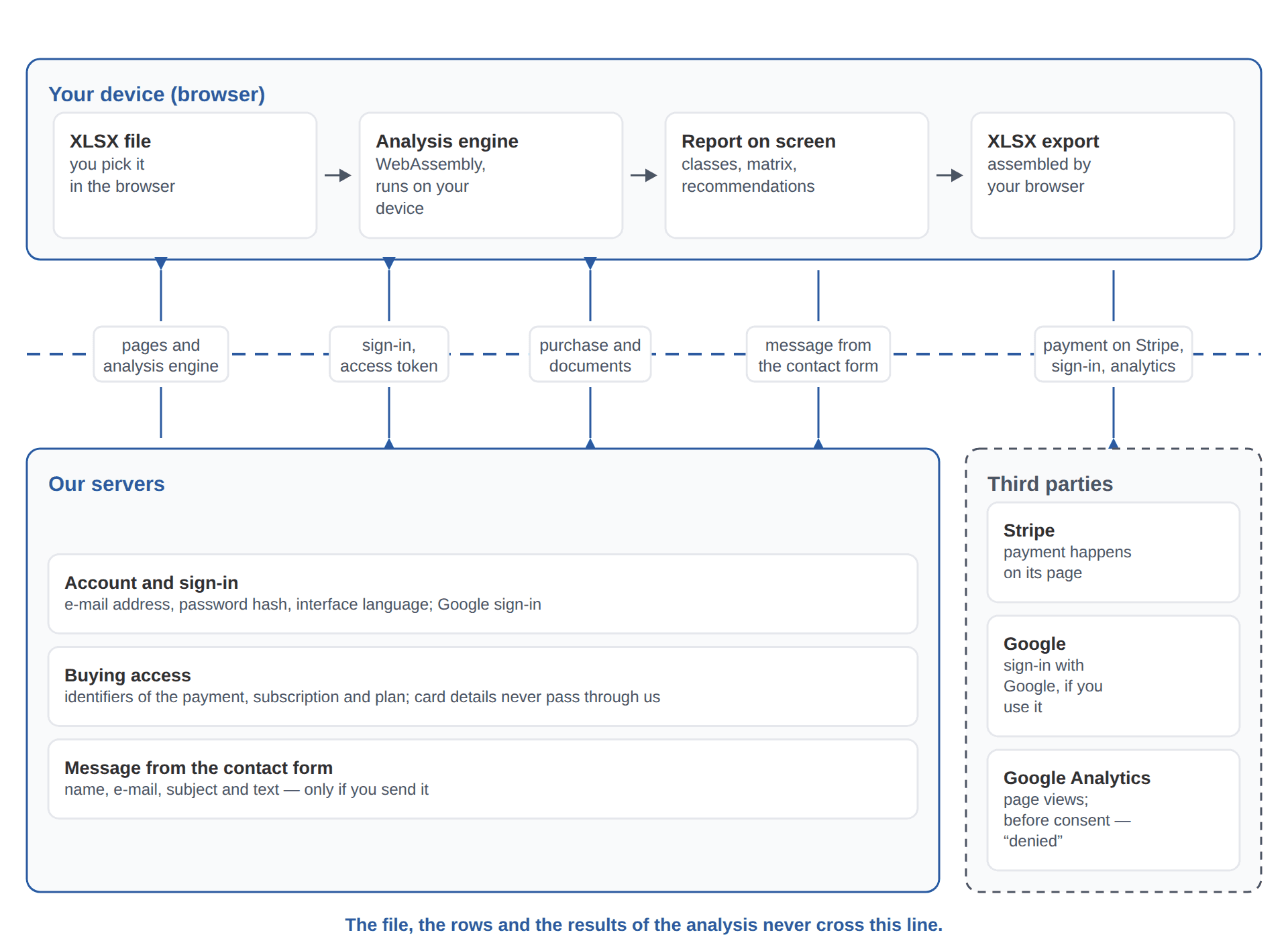 Data flow diagram: the file, the calculation and the results stay in the browser; only signing in, payment and a message from the contact form go out