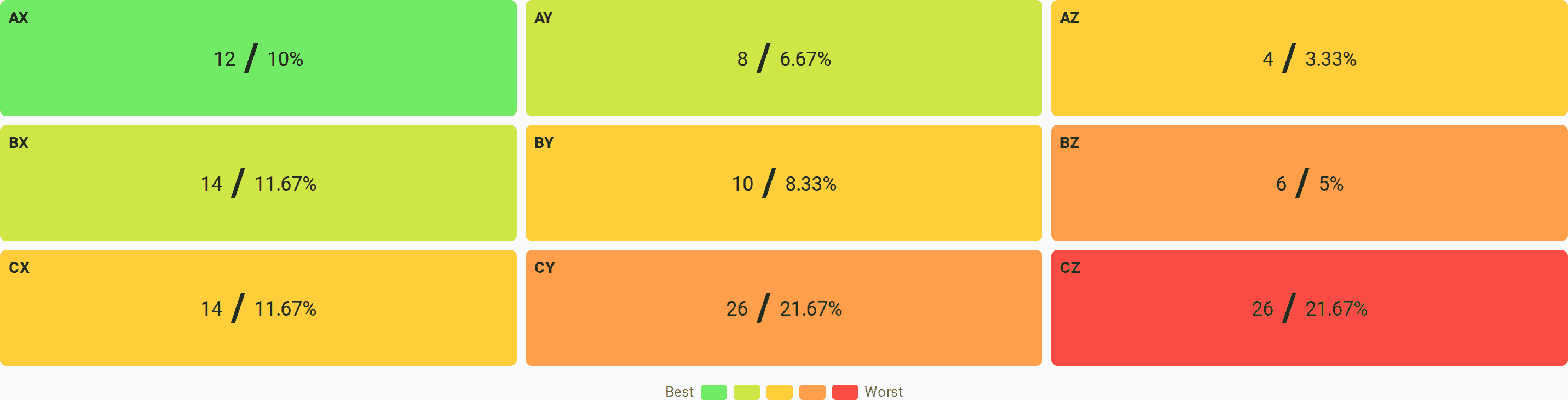 XYZ+ABC matrix from a report built with the network switched off: nine cells from AX to CZ with the number of items and their share of the range