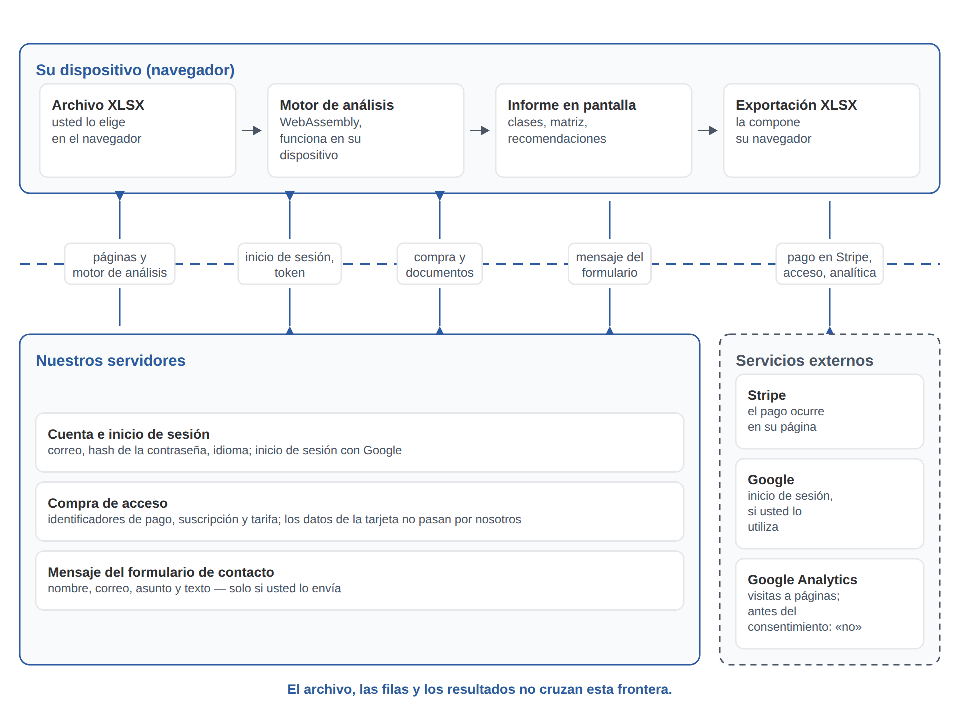 Esquema del flujo de datos: el archivo, el cálculo y los resultados se quedan en el navegador; hacia fuera solo salen el inicio de sesión, el pago y el mensaje del formulario de contacto