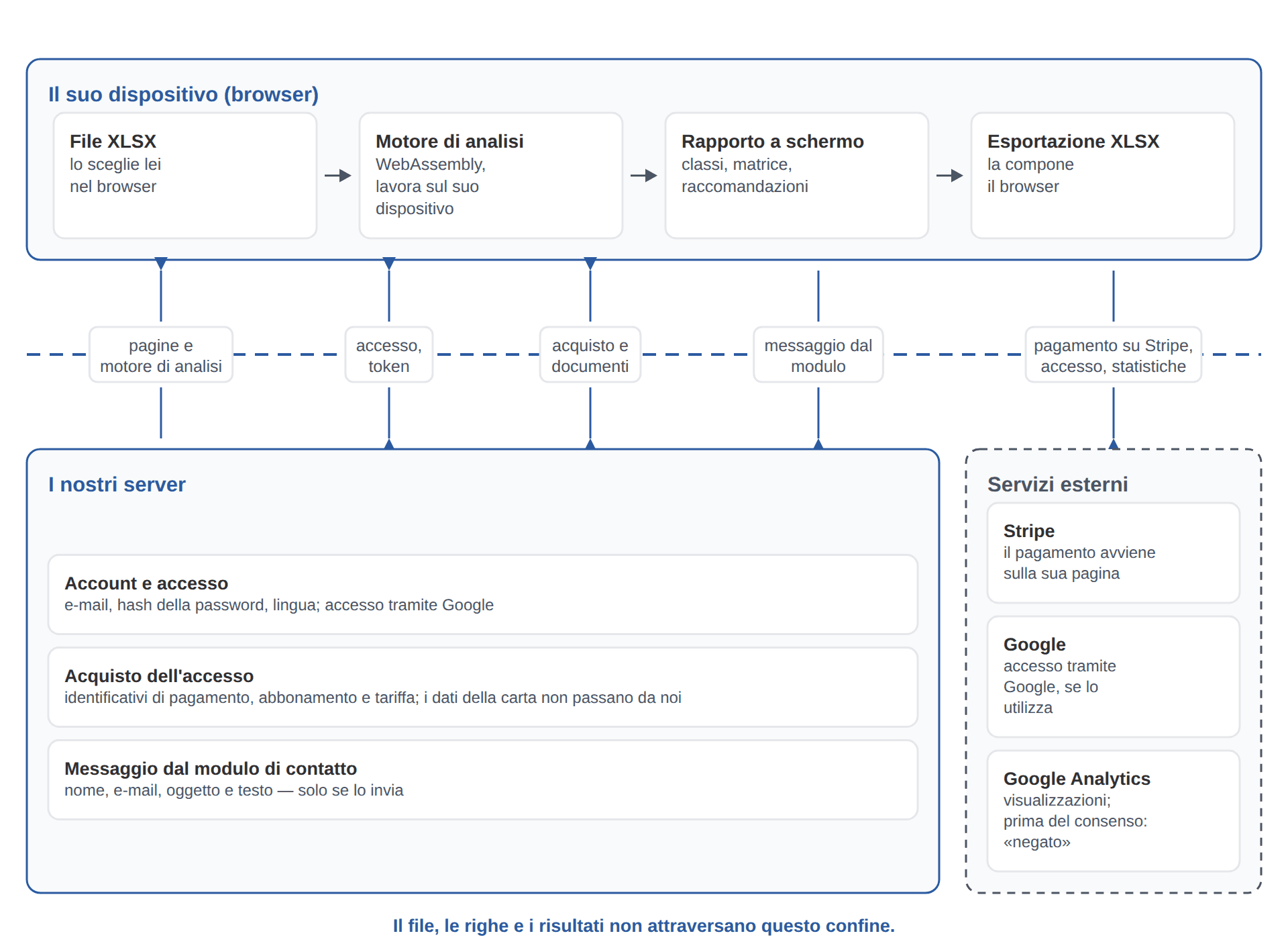 Schema del flusso dei dati: file, calcolo e risultati restano nel browser; verso l’esterno vanno solo l’accesso all’account, il pagamento e il messaggio dal modulo di contatto