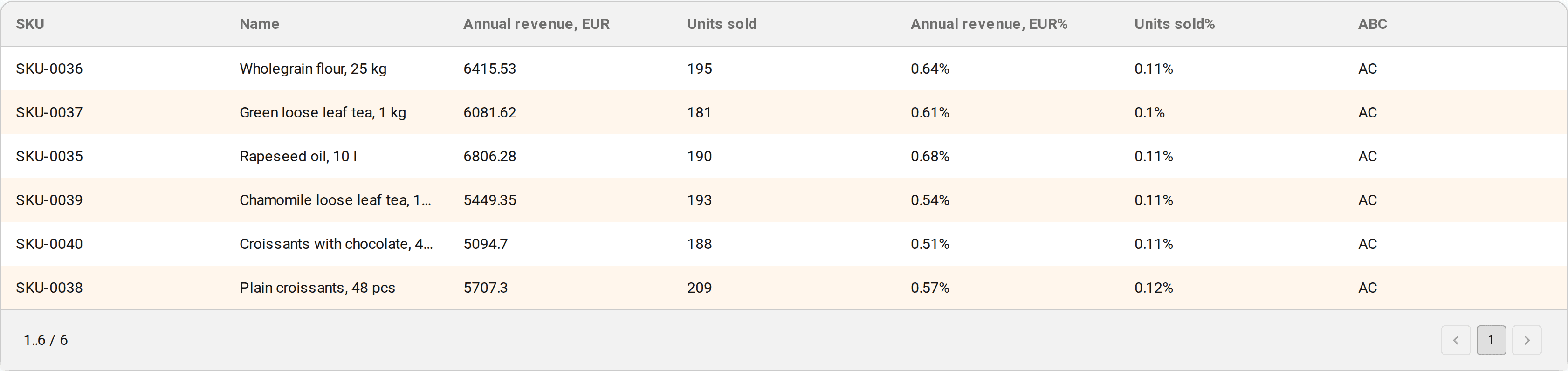 The report table filtered by cell AC: six items with high revenue and few sales. Demonstration file