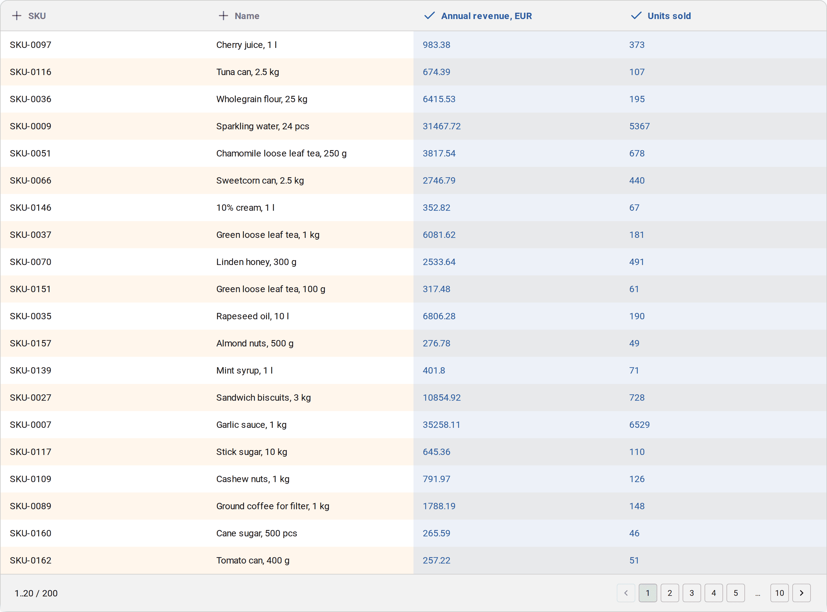 Choosing two columns for complex ABC: annual revenue first, units sold second