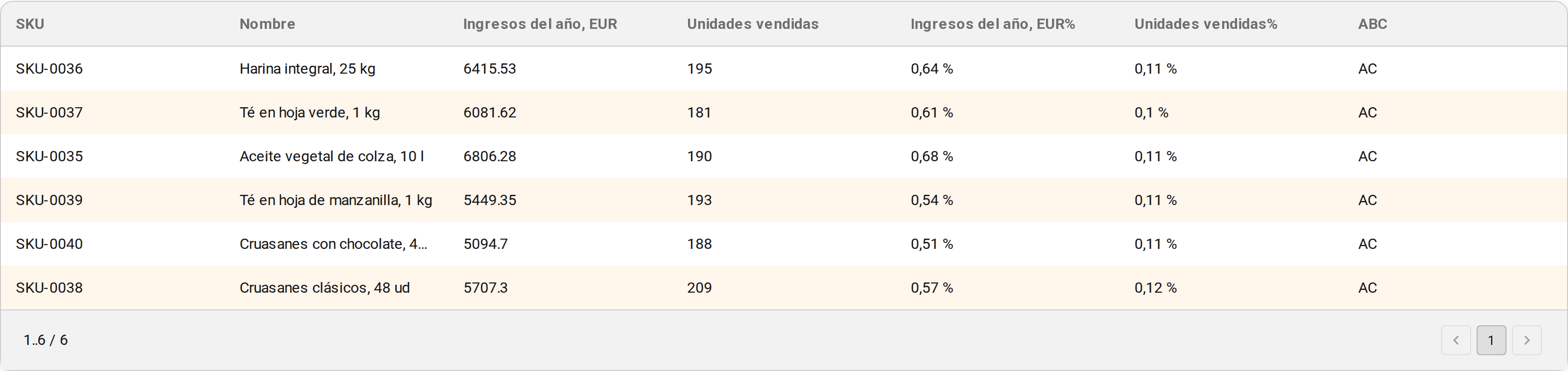 Tabla del informe filtrada por la celda AC: seis artículos con ingresos altos y pocas ventas. Archivo de demostración
