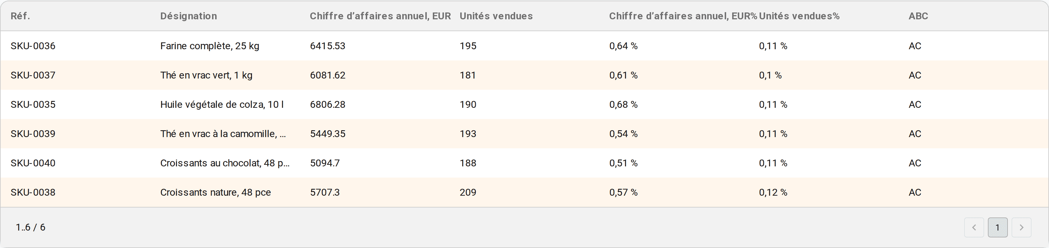 Tableau du rapport filtré sur la cellule AC : six articles à fort chiffre d’affaires et peu de ventes. Fichier de démonstration