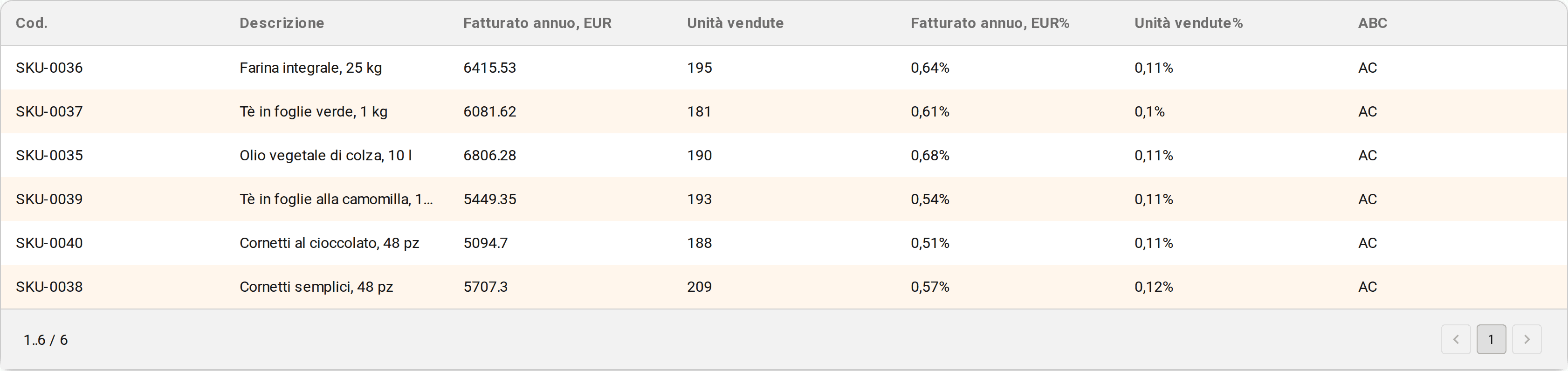 Tabella del report filtrata sulla cella AC: sei articoli con fatturato alto e poche vendite. File dimostrativo