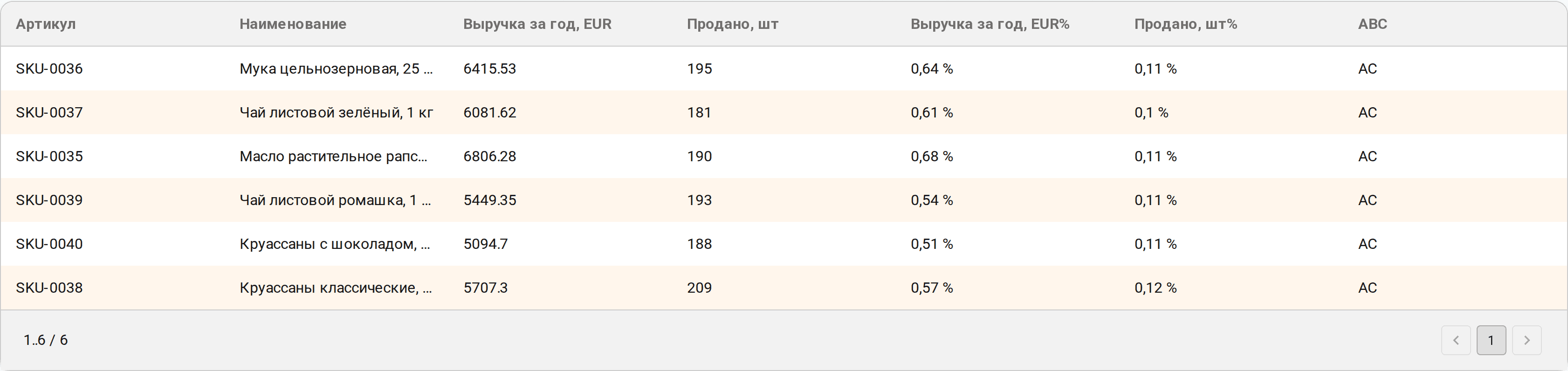 Таблица отчёта, отфильтрованная по ячейке AC: шесть позиций с большой выручкой и малым числом продаж. Демонстрационная выгрузка