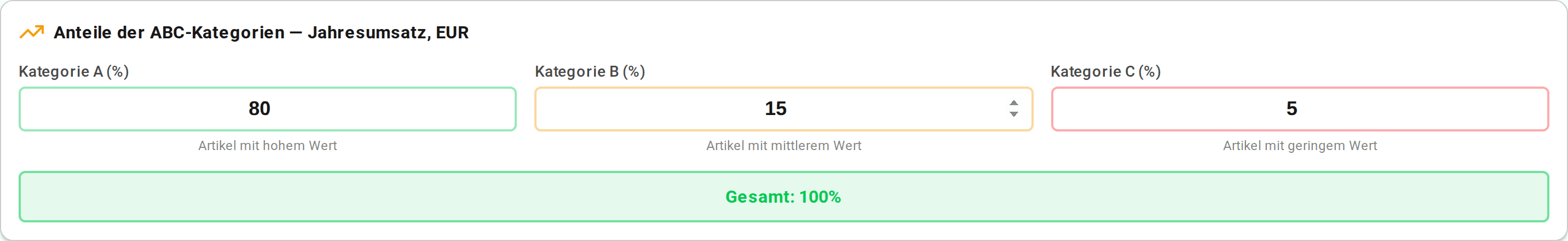 Schwellen der Kategorien: A — 80 %, B — 15 %, C — 5 % des Ergebnisses