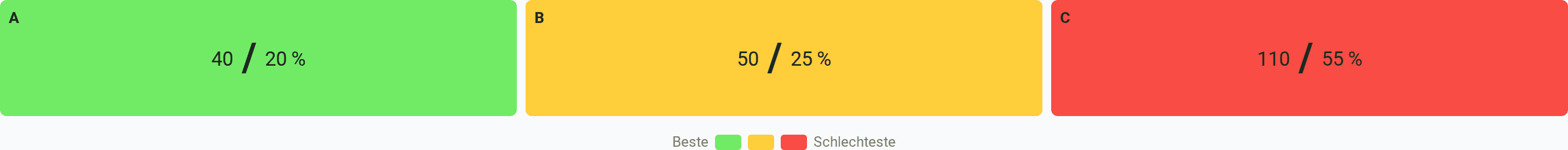 ABC-Matrix: Klasse A — 40 Positionen (20 %), B — 50 (25 %), C — 110 (55 %)