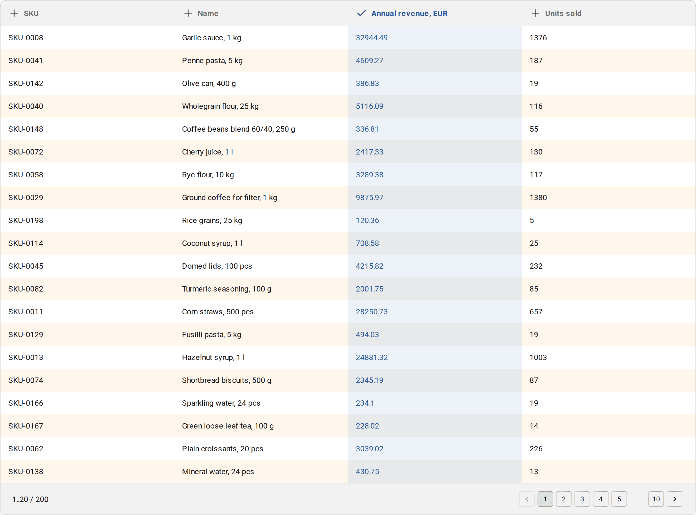 Choosing a single column for classic ABC analysis — annual revenue