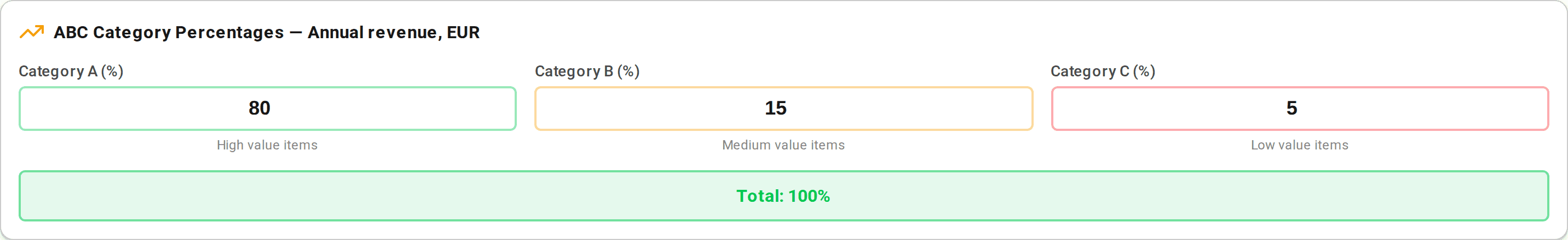 Category thresholds: A — 80%, B — 15%, C — 5% of the result