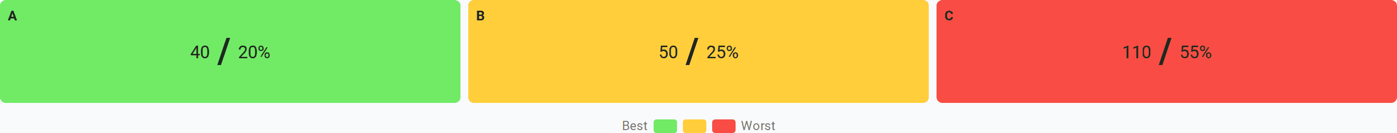 ABC matrix: class A — 40 items (20%), B — 50 (25%), C — 110 (55%)