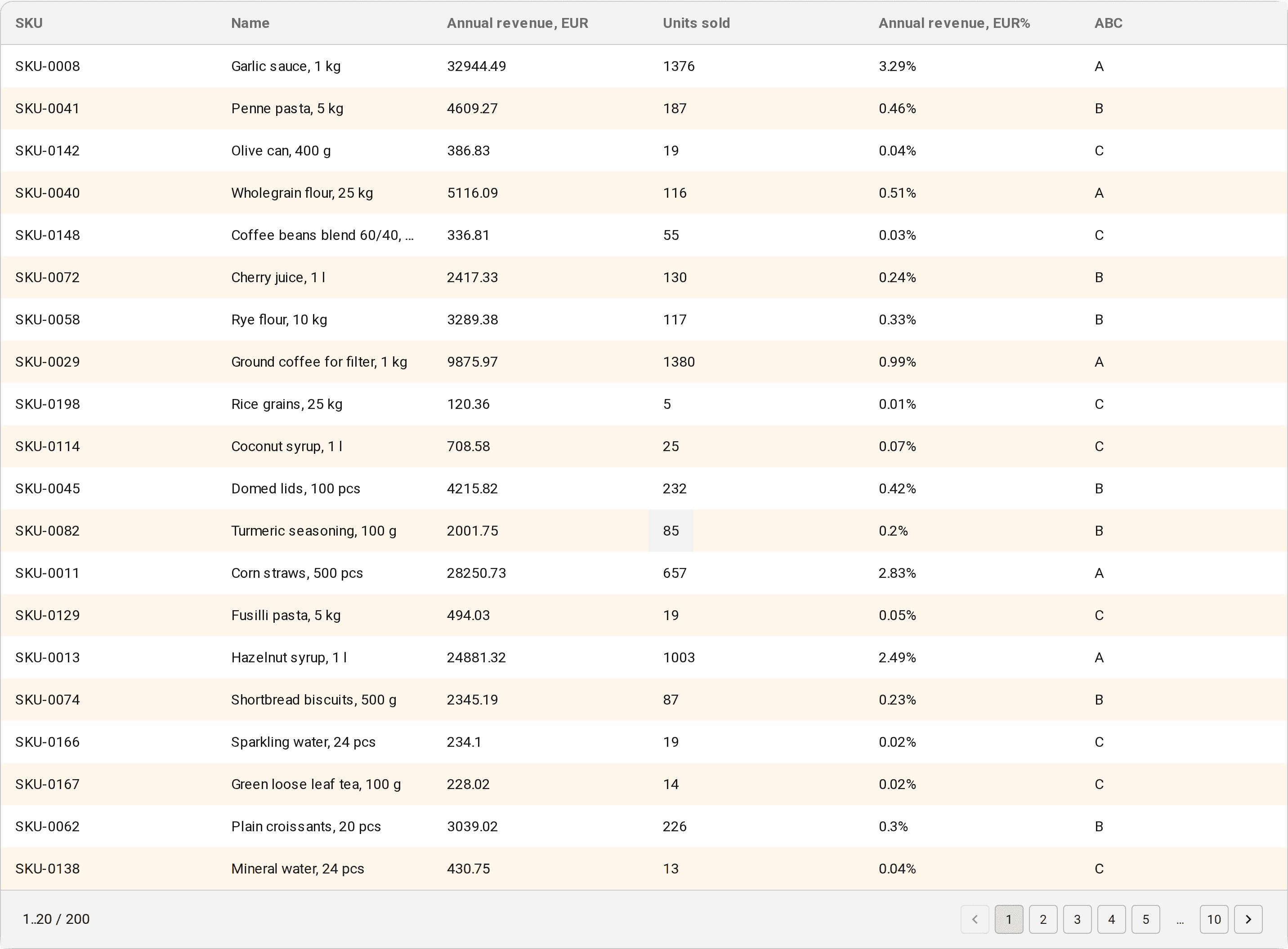 Result table: the item's share of revenue and its ABC class added to the original columns