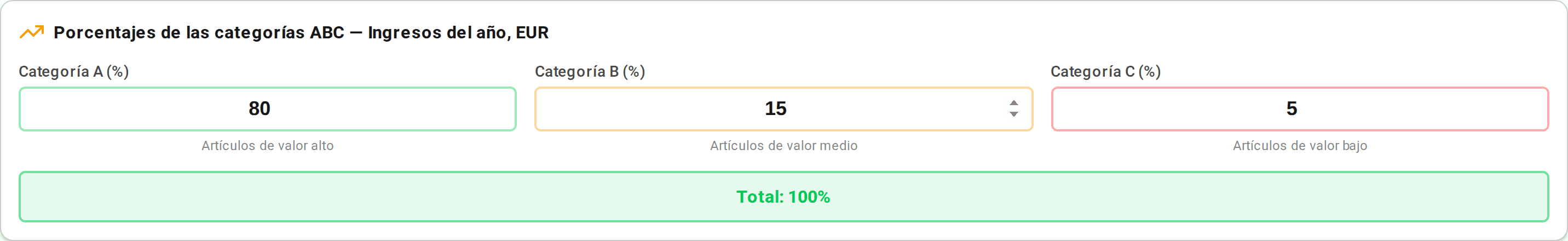 Umbrales de las categorías: A — 80 %, B — 15 %, C — 5 % del resultado