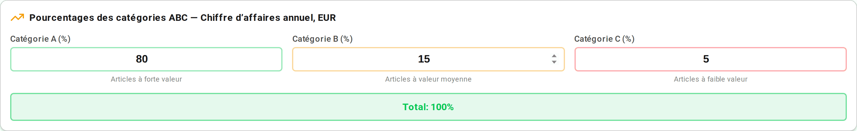 Seuils des catégories : A — 80 %, B — 15 %, C — 5 % du résultat