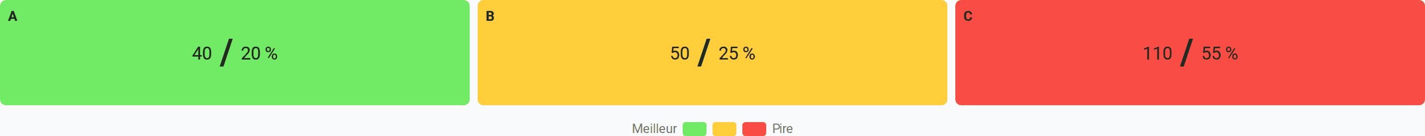 Matrice ABC : classe A — 40 articles (20 %), B — 50 (25 %), C — 110 (55 %)