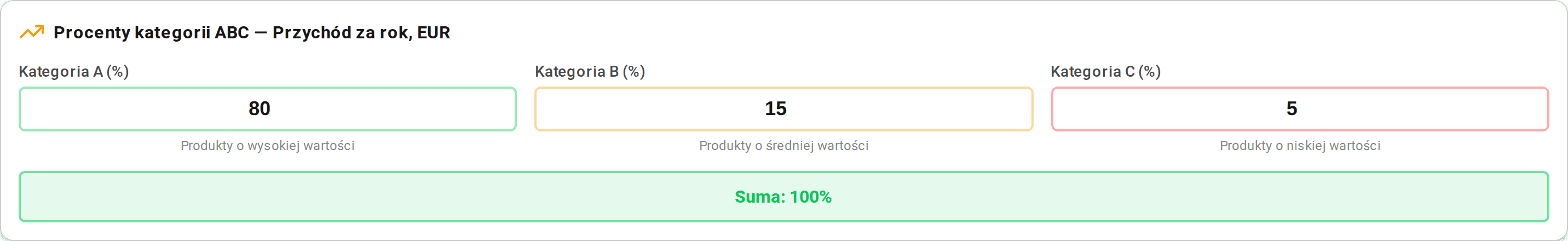 Granice kategorii: A — 80%, B — 15%, C — 5% wyniku
