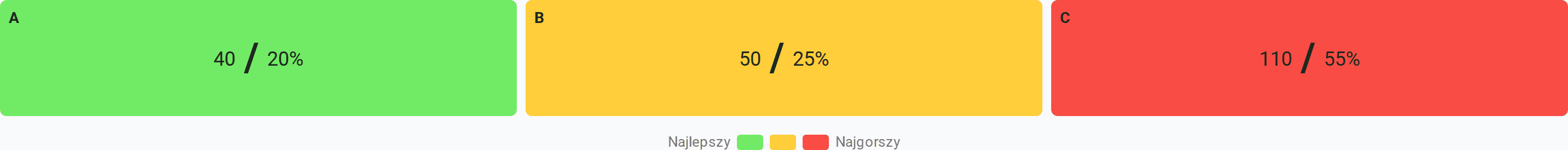 Macierz ABC: klasa A — 40 pozycji (20%), B — 50 (25%), C — 110 (55%)
