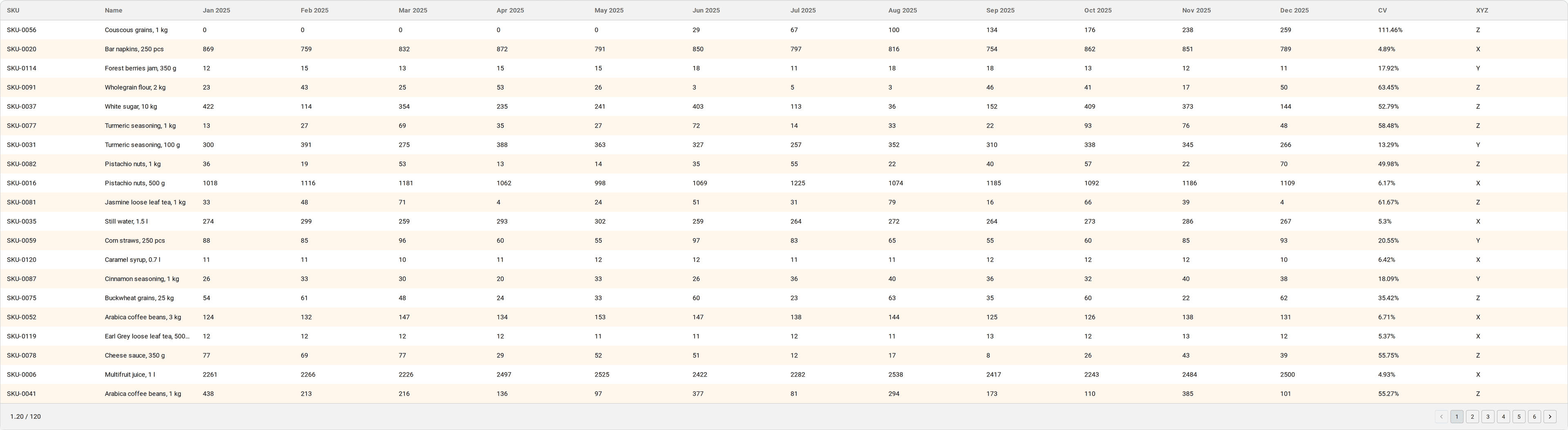 XYZ analysis report: monthly sales columns, the coefficient of variation and the class of every item