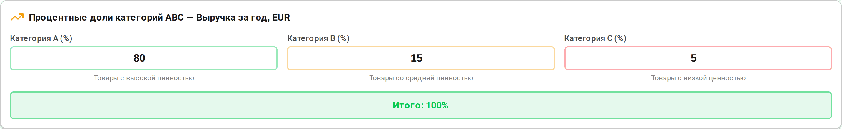 Границы категорий: A — 80%, B — 15%, C — 5% результата